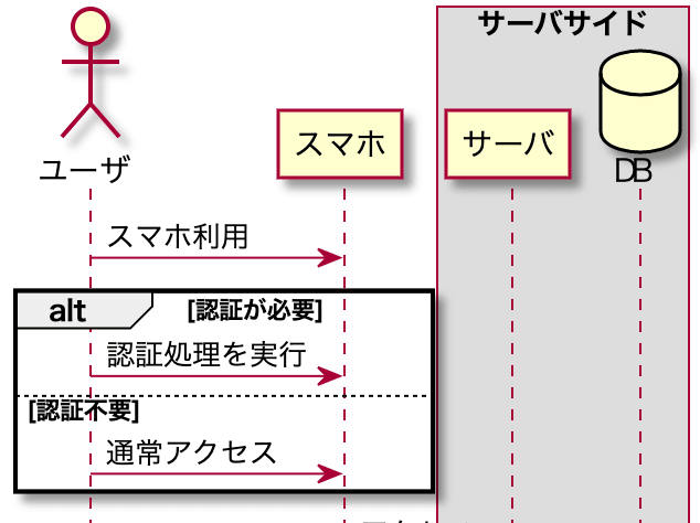 PlantUML(プラントユーエムエル)でシーケンス図を書くぞ!